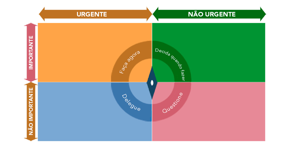 Matriz De Eisenhower Gerenciando Seu Tempo Atrator